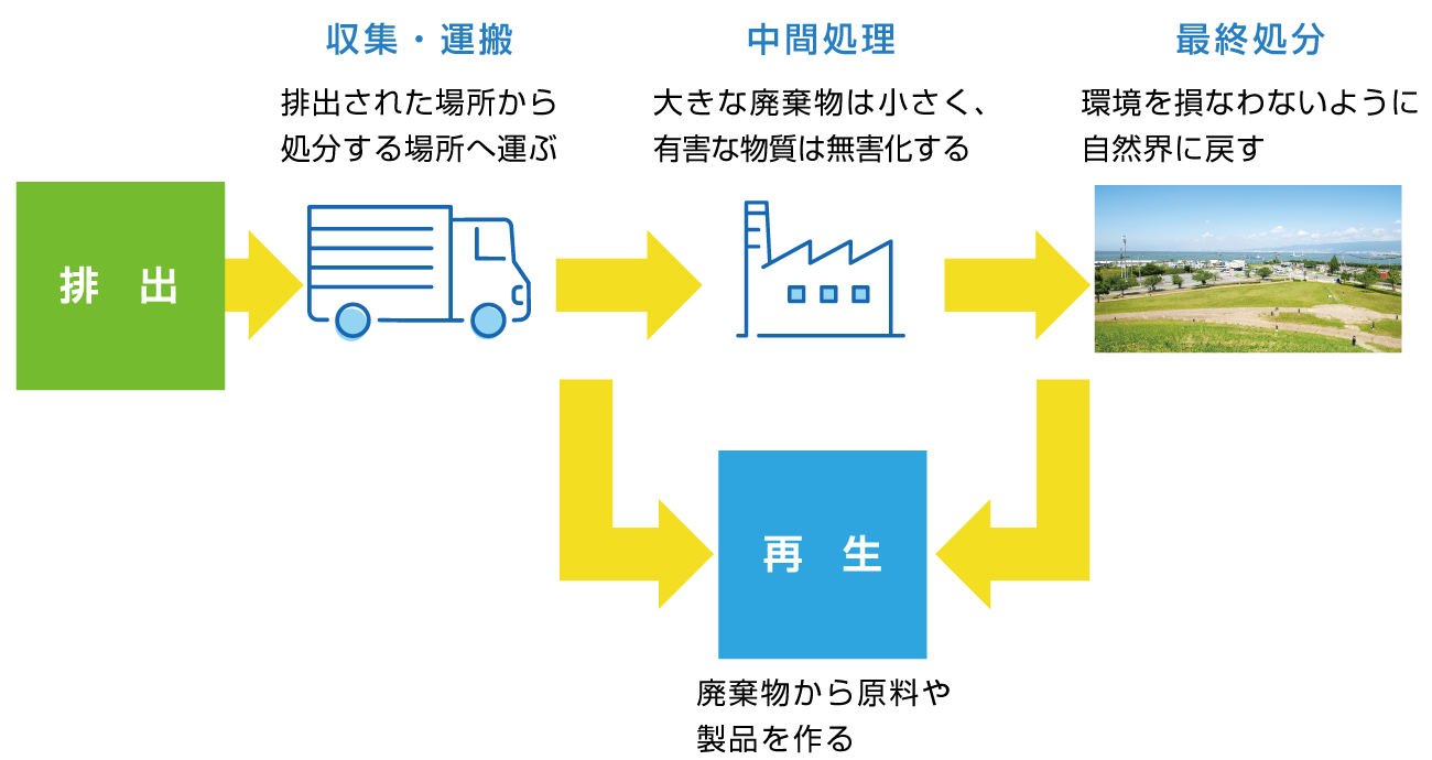 産業廃棄物処理の流れ